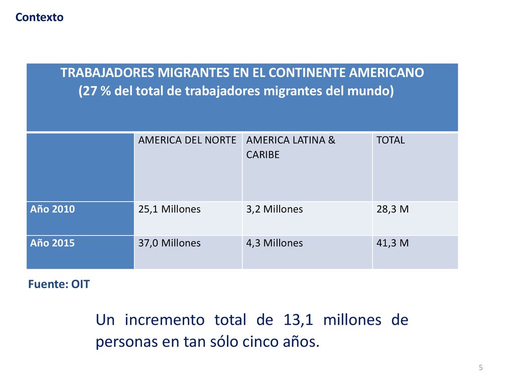 Contexto TRABAJADORES MIGRANTES EN EL CONTINENTE AMERICANO. (27 % del total de trabajadores migrantes del mundo)