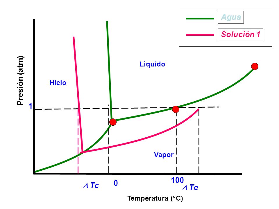 Agua Solución 1 Presión (atm)  Tc  Te Líquido Hielo Vapor