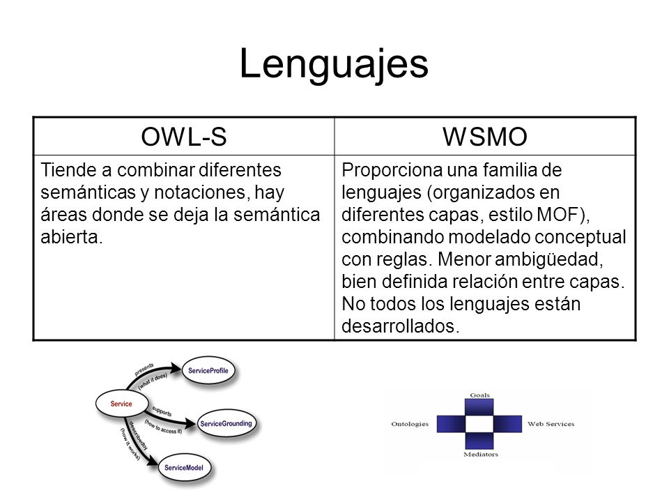 Lenguajes OWL-S. WSMO. Tiende a combinar diferentes semánticas y notaciones, hay áreas donde se deja la semántica abierta.