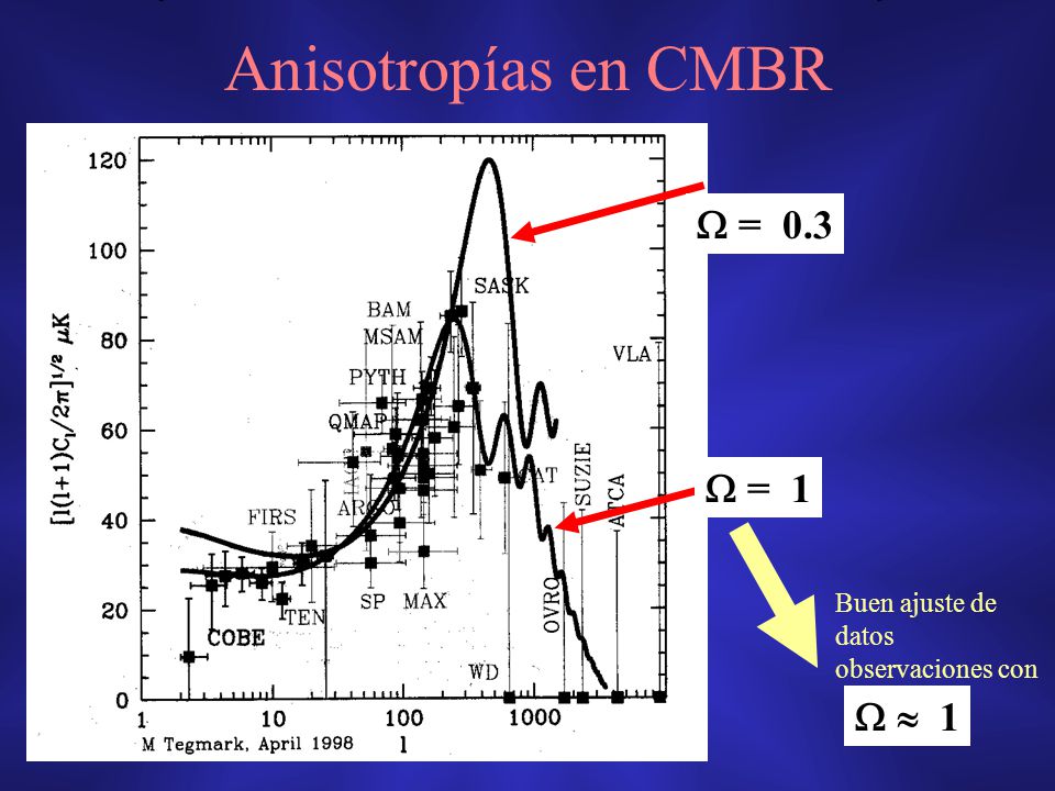 Anisotropías en CMBR  = 0.3  = 1 Buen ajuste de datos