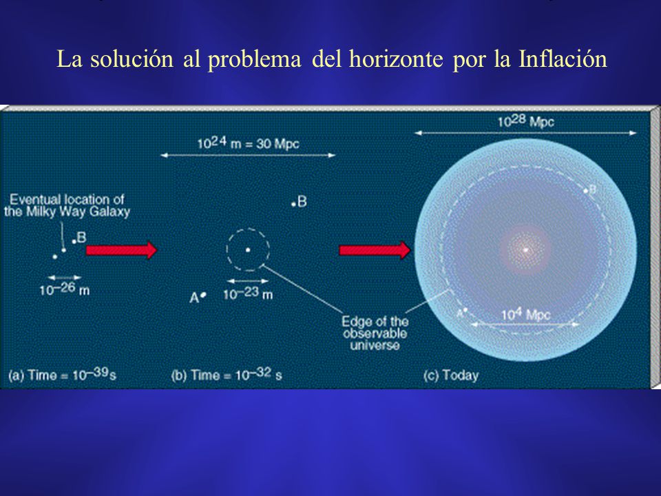 La solución al problema del horizonte por la Inflación
