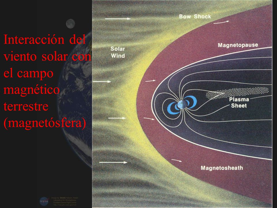 Interacción del viento solar con el campo magnético terrestre (magnetósfera)