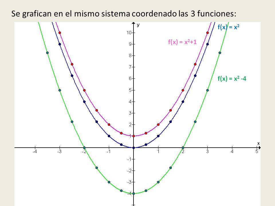 Se grafican en el mismo sistema coordenado las 3 funciones: