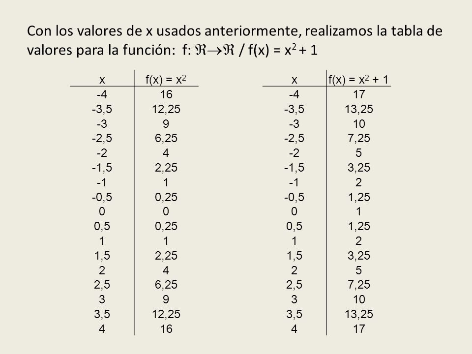 Con los valores de x usados anteriormente, realizamos la tabla de valores para la función: f:  / f(x) = x2 + 1