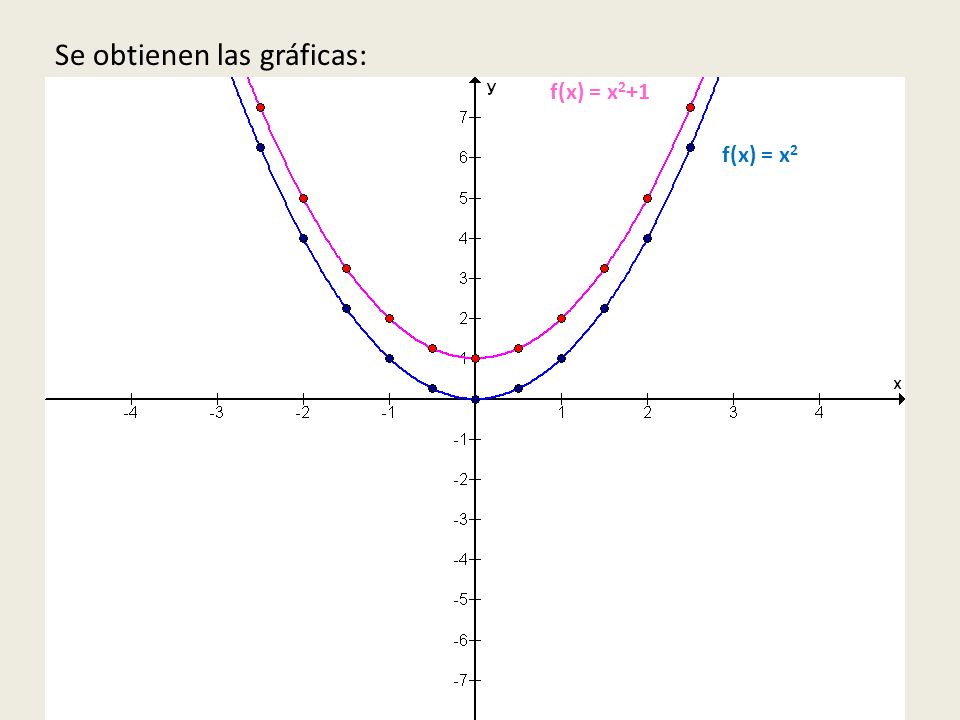 Se obtienen las gráficas: