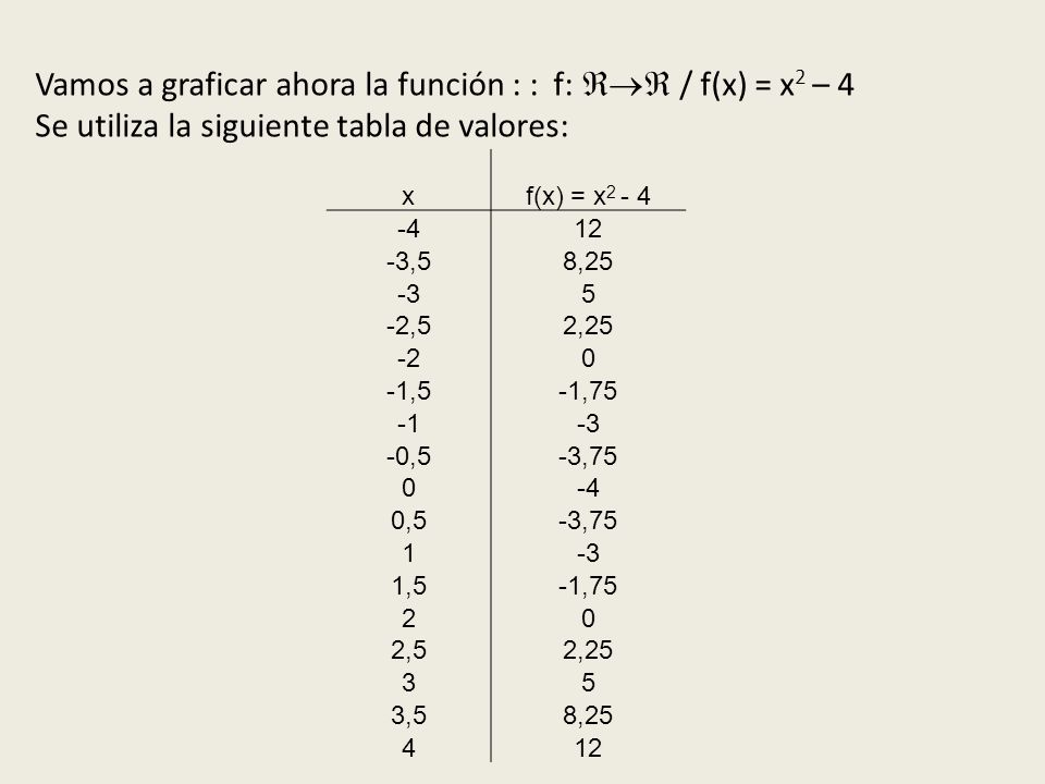 Vamos a graficar ahora la función : : f:  / f(x) = x2 – 4