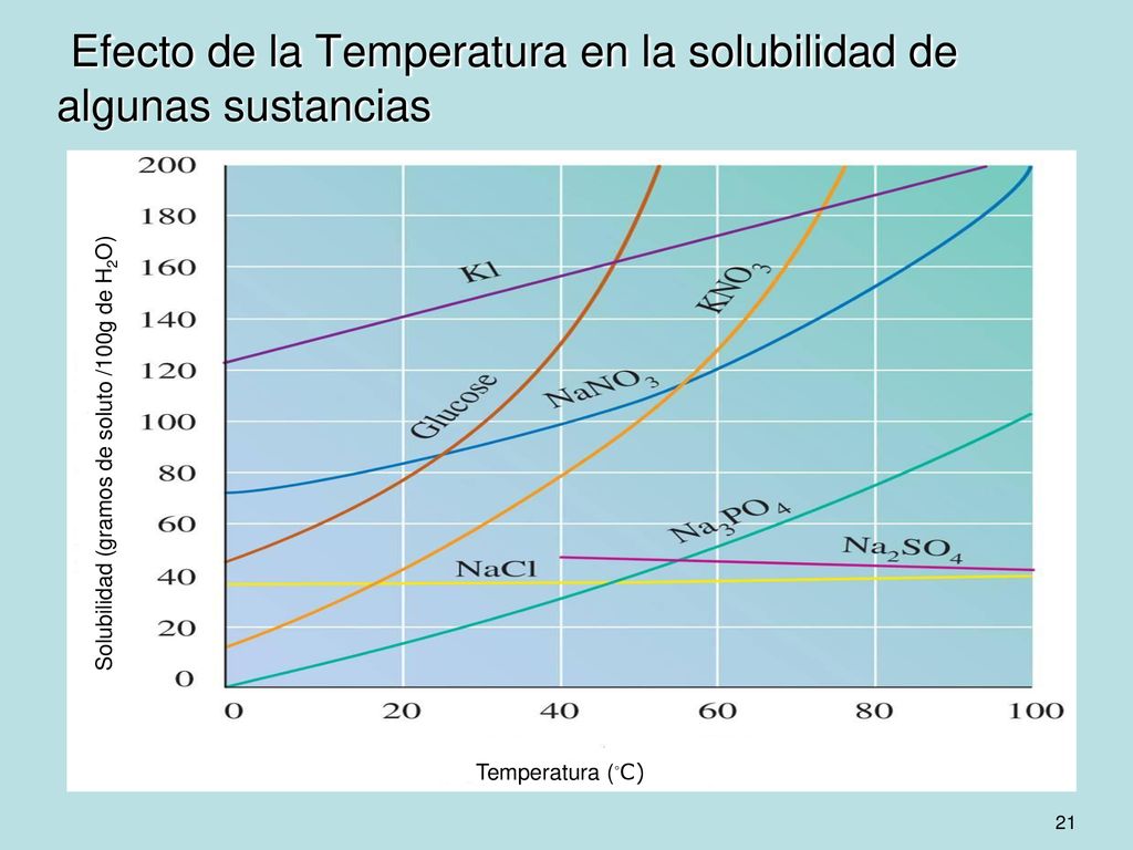Efecto de la Temperatura en la solubilidad de algunas sustancias