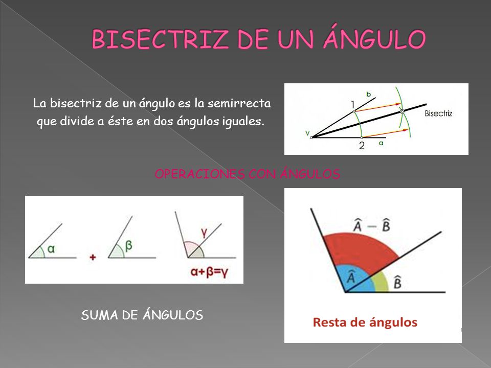 BISECTRIZ DE UN ÁNGULO La bisectriz de un ángulo es la semirrecta que divide a éste en dos ángulos iguales.