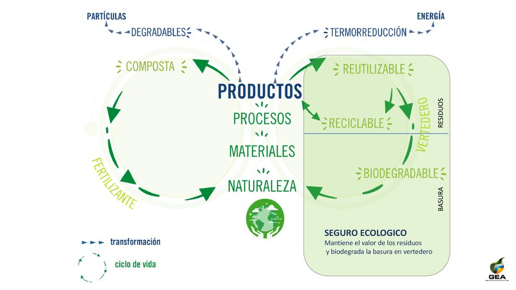 SEGURO ECOLOGICO RESIDUOS BASURA Mantiene el valor de los residuos