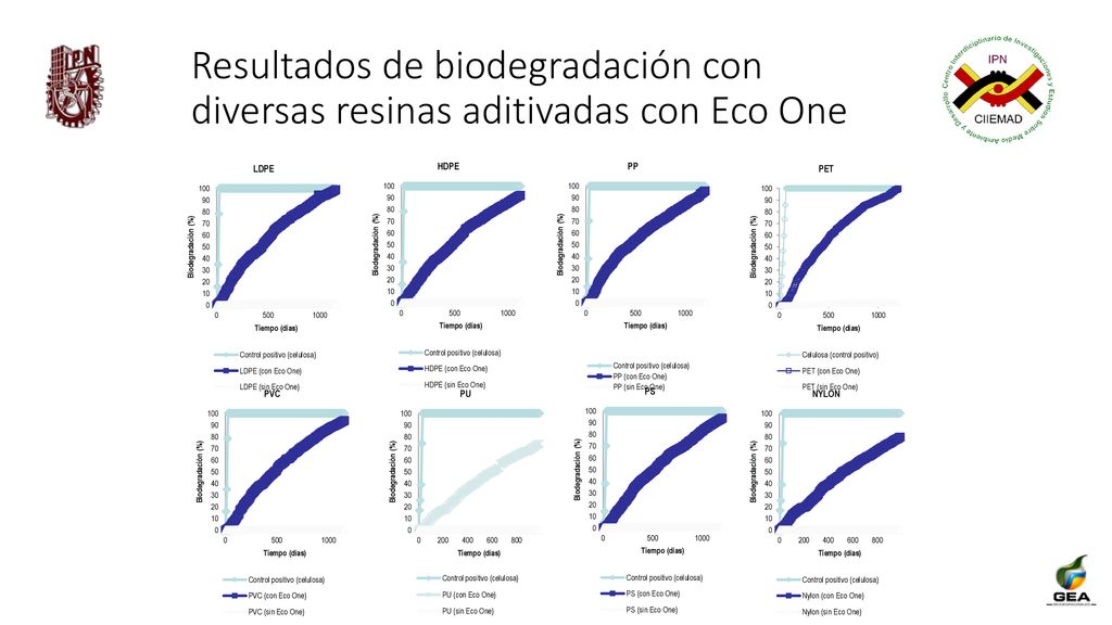 Resultados de biodegradación con diversas resinas aditivadas con Eco One