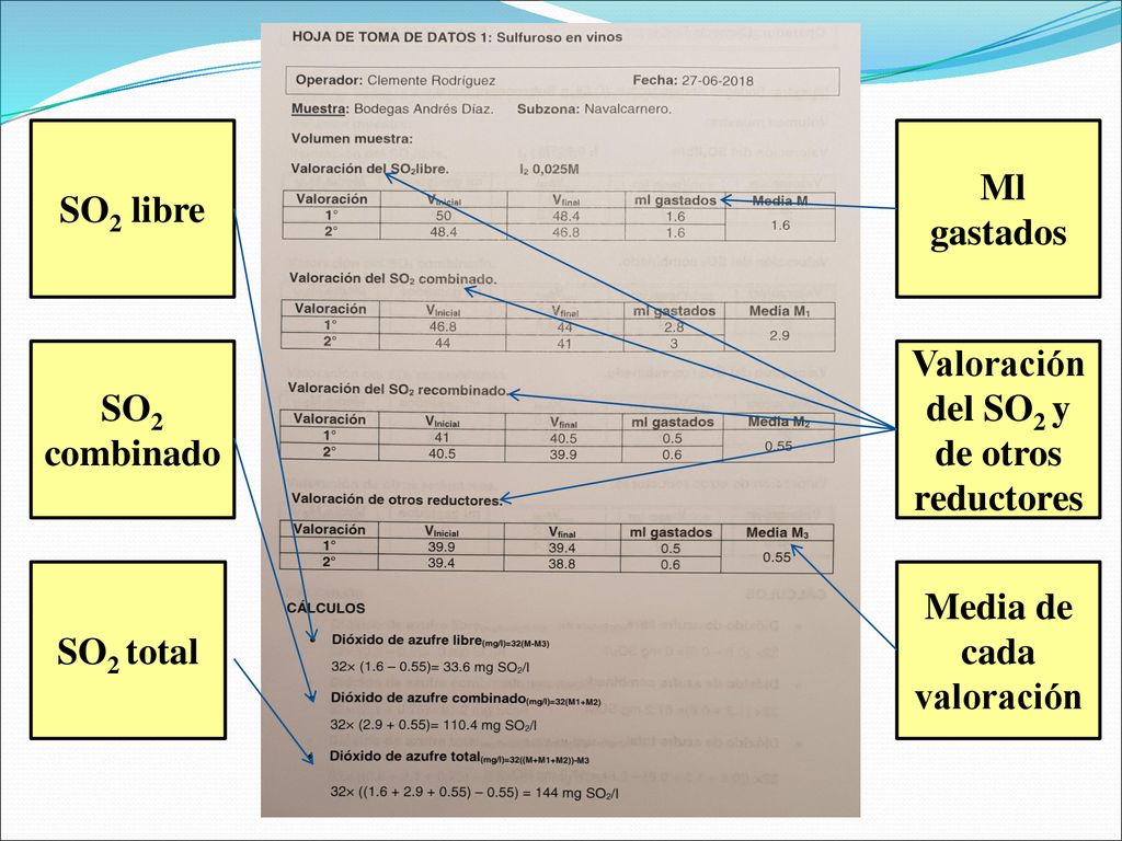 Valoración del SO2 y de otros reductores Media de cada valoración