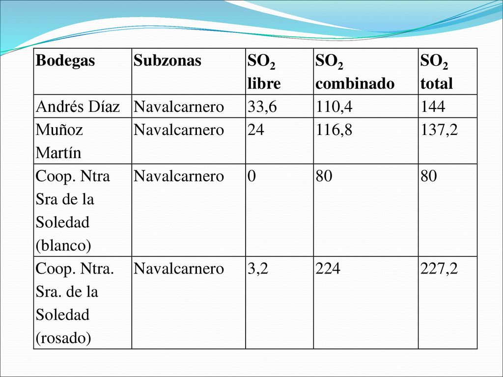 Bodegas Subzonas. SO2 libre. SO2 combinado. SO2 total. Andrés Díaz. Navalcarnero. 33,6. 110,4.