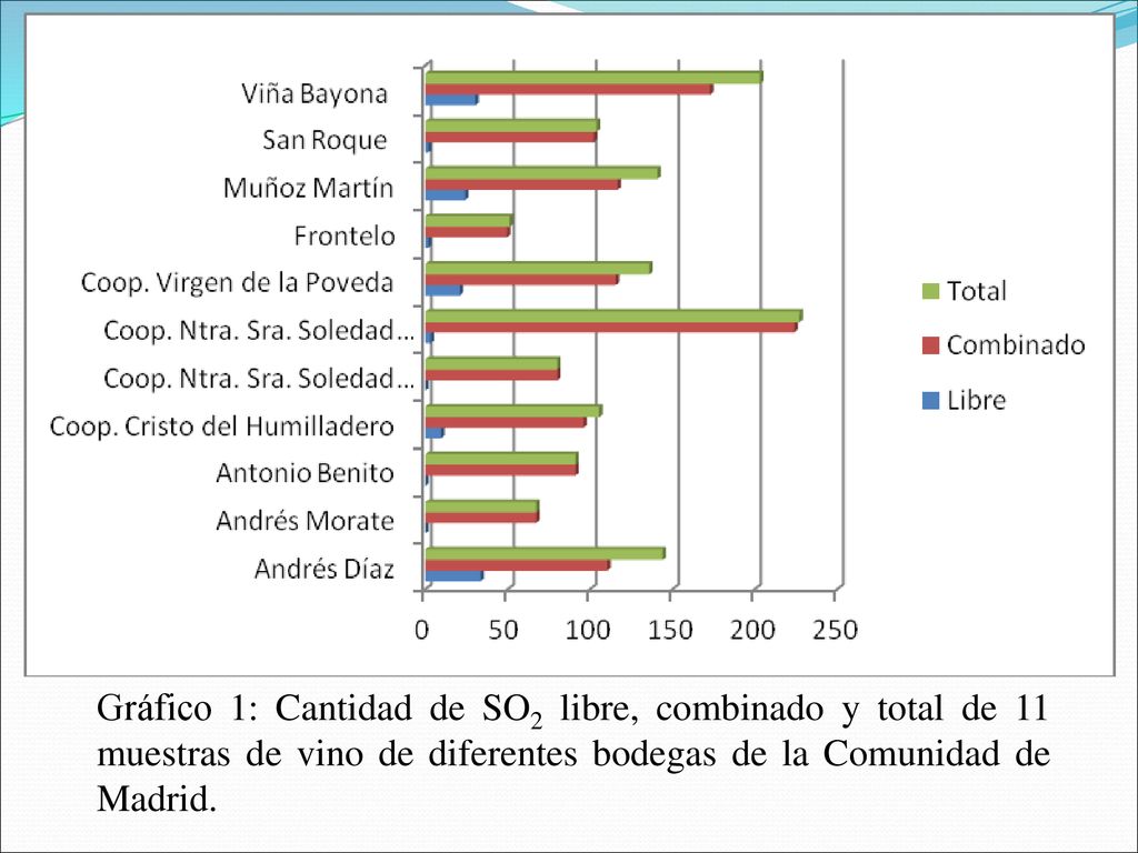Gráfico 1: Cantidad de SO2 libre, combinado y total de 11 muestras de vino de diferentes bodegas de la Comunidad de Madrid.