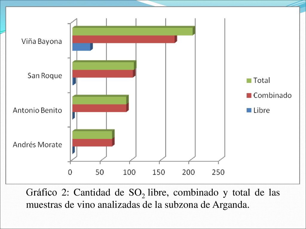 Gráfico 2: Cantidad de SO2 libre, combinado y total de las muestras de vino analizadas de la subzona de Arganda.
