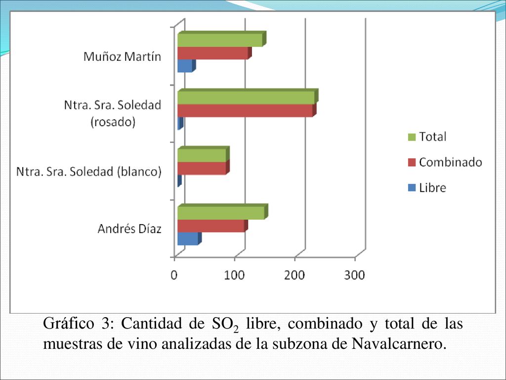 Gráfico 3: Cantidad de SO2 libre, combinado y total de las muestras de vino analizadas de la subzona de Navalcarnero.