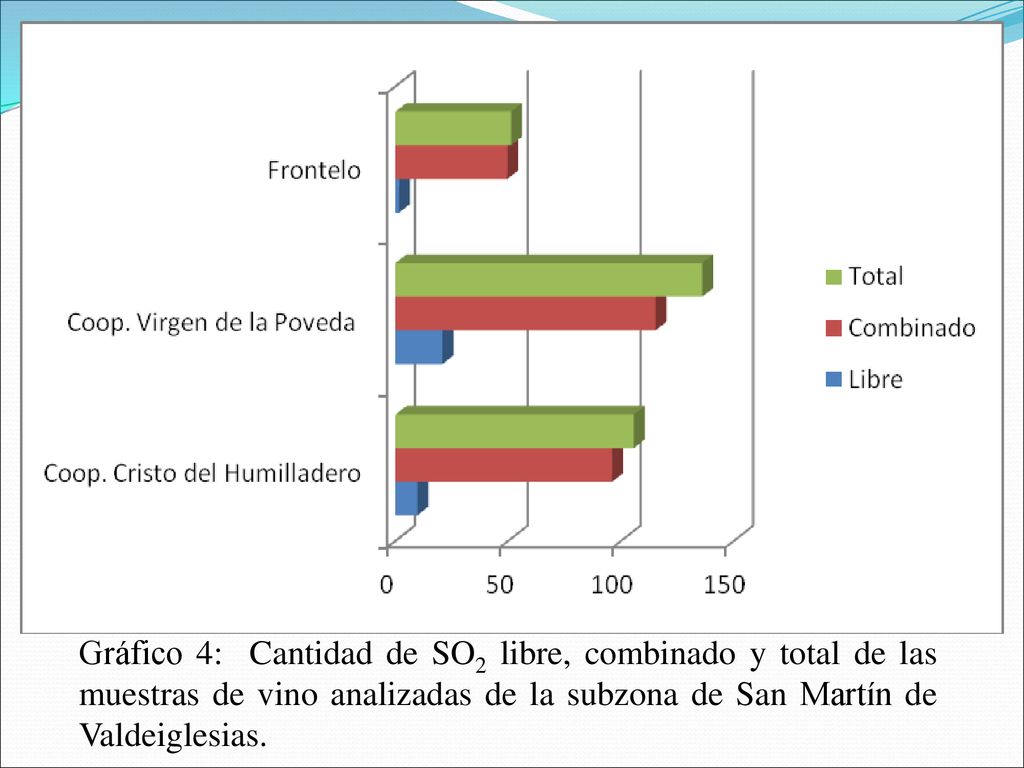 Gráfico 4: Cantidad de SO2 libre, combinado y total de las muestras de vino analizadas de la subzona de San Martín de Valdeiglesias.