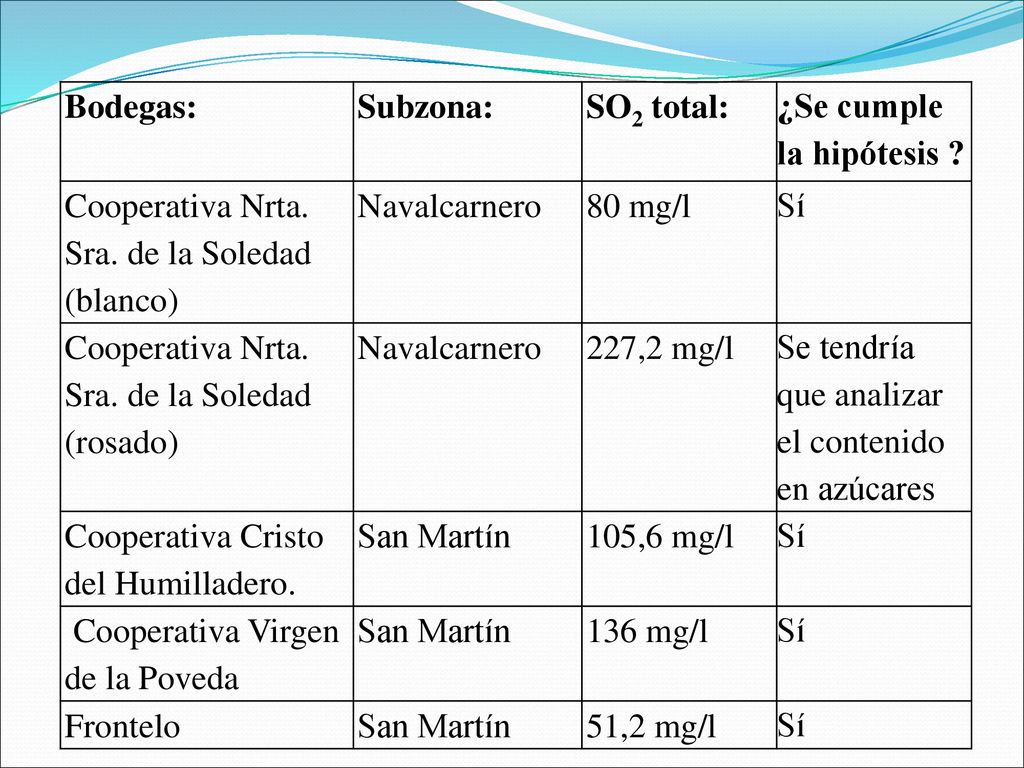 Bodegas: Subzona: SO2 total: ¿Se cumple la hipótesis Cooperativa Nrta. Sra. de la Soledad (blanco)