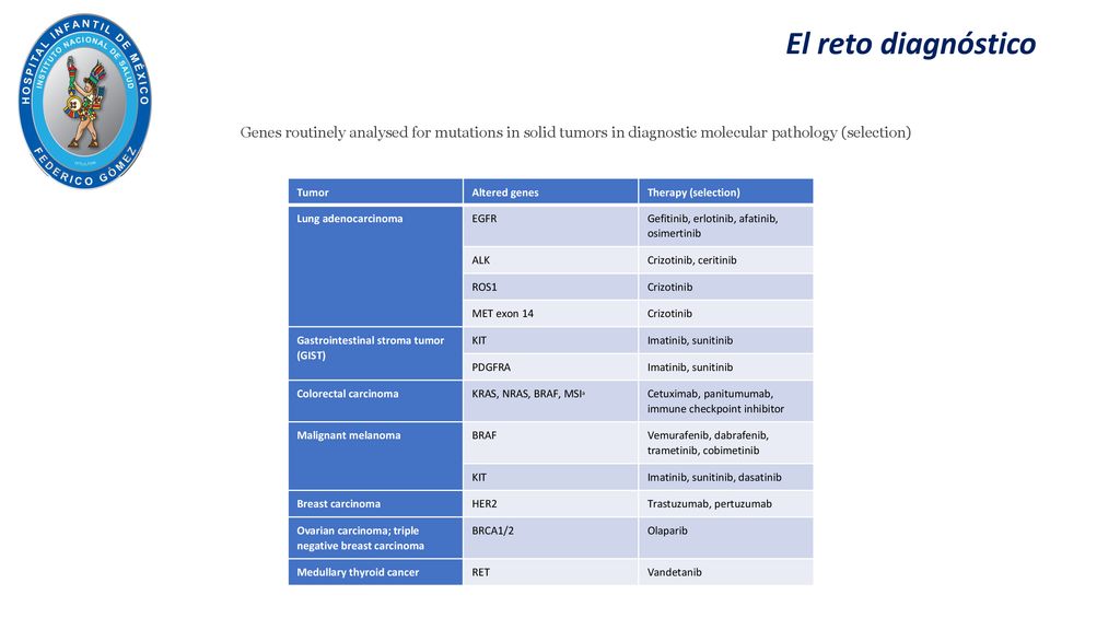 El reto diagnóstico Genes routinely analysed for mutations in solid tumors in diagnostic molecular pathology (selection)