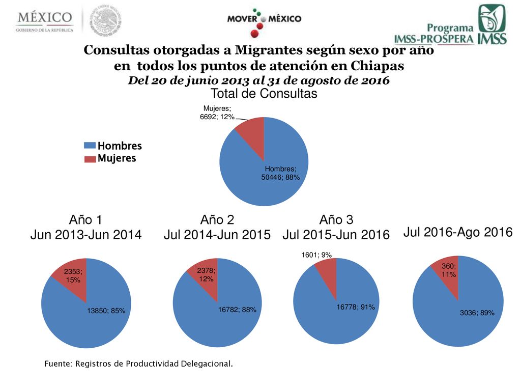 Consultas otorgadas a Migrantes según sexo por año