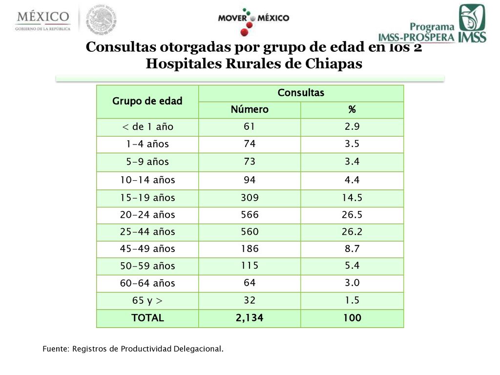 Consultas otorgadas por grupo de edad en los 2