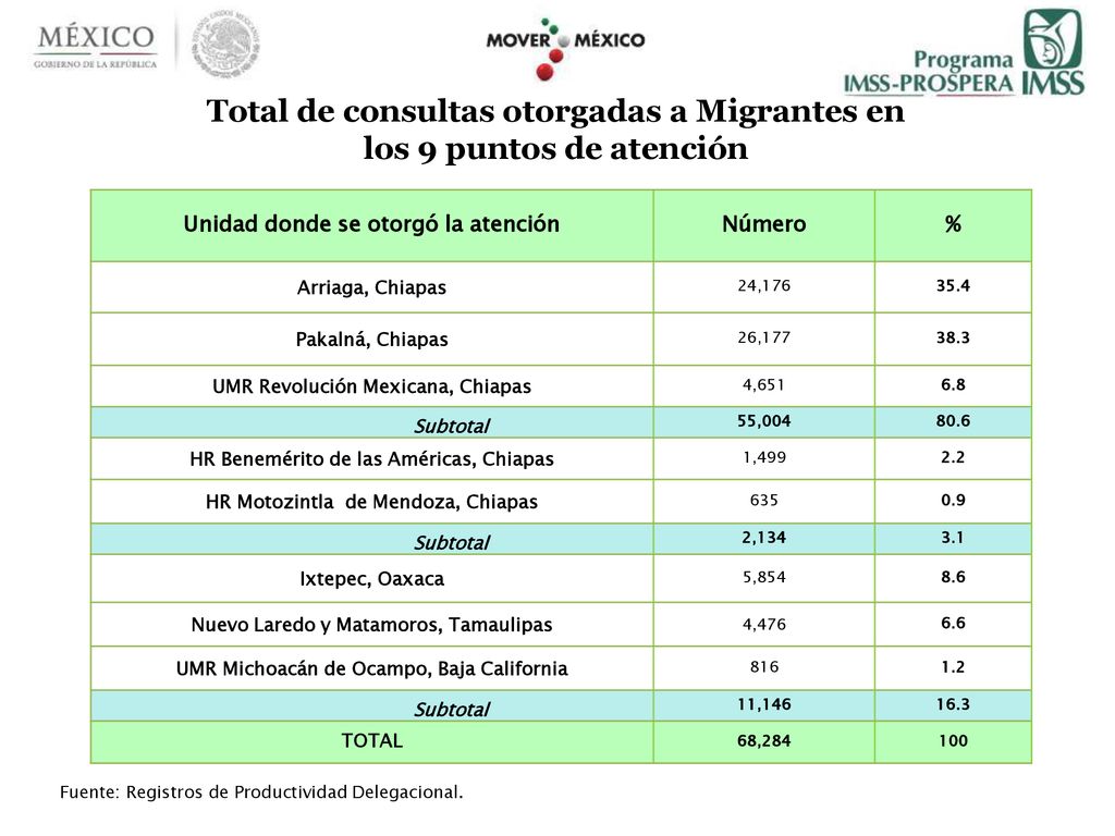 Total de consultas otorgadas a Migrantes en los 9 puntos de atención