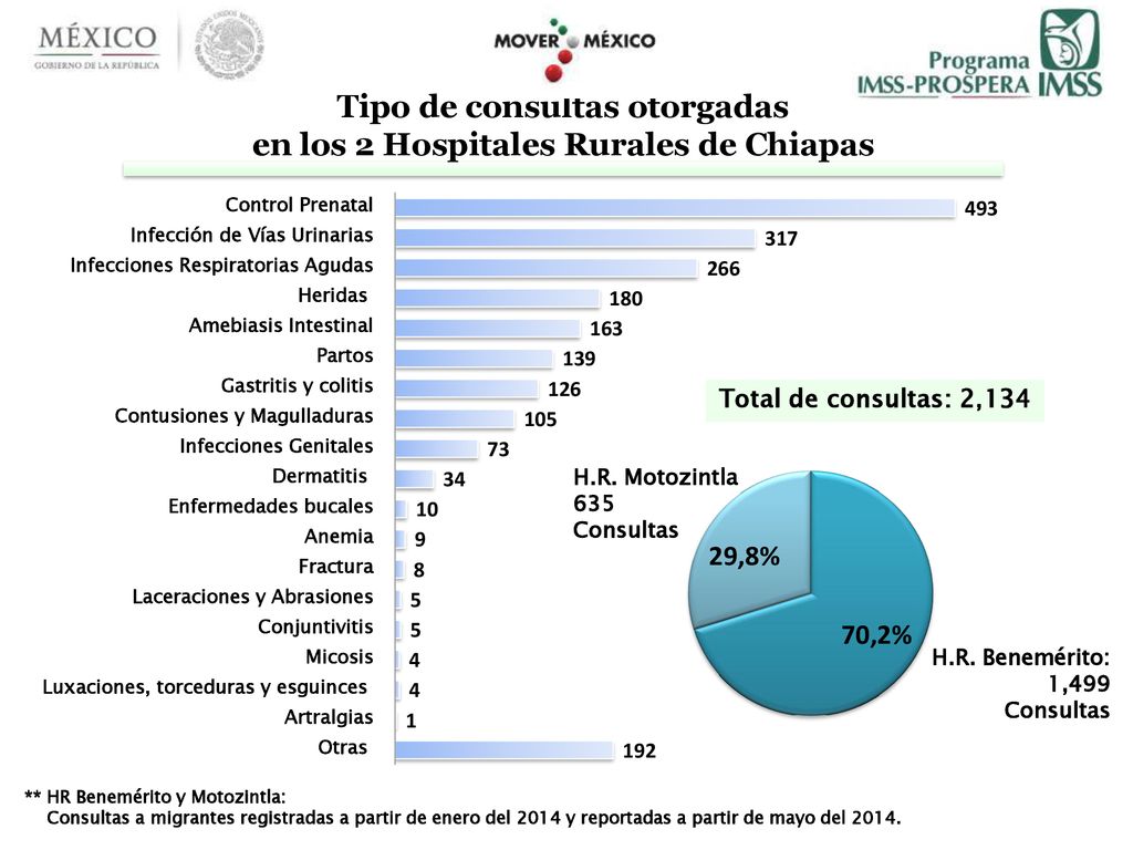 Tipo de consultas otorgadas en los 2 Hospitales Rurales de Chiapas