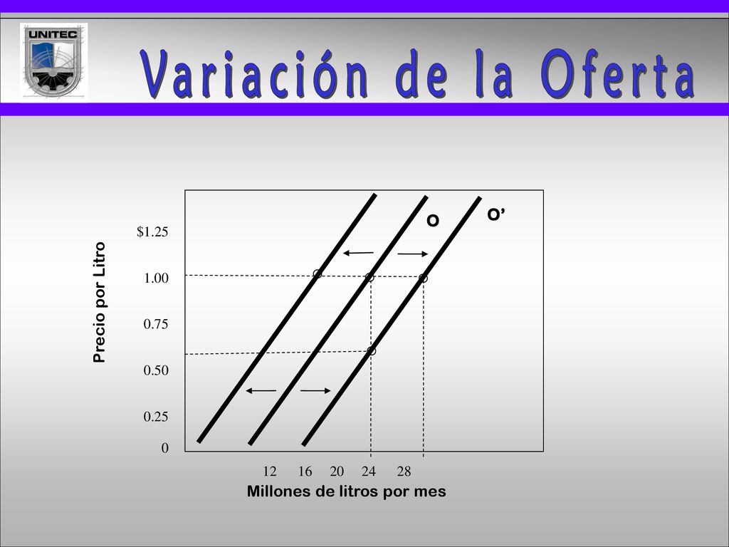 Variación de la Oferta O’ O Precio por Litro