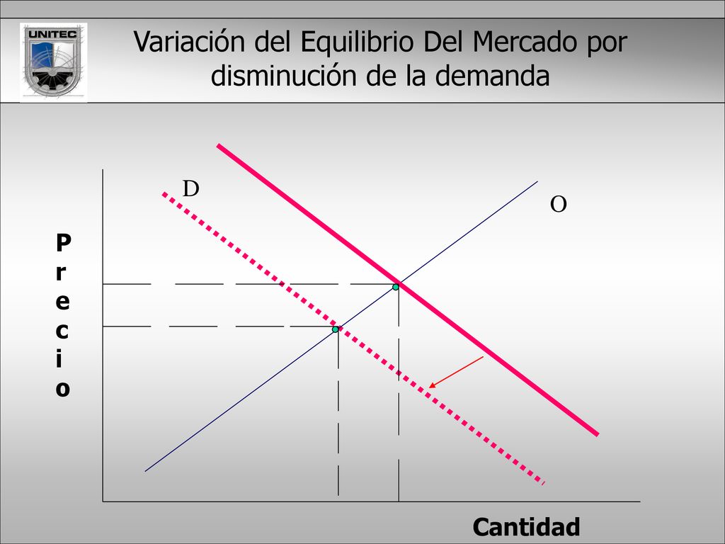 Variación del Equilibrio Del Mercado por disminución de la demanda