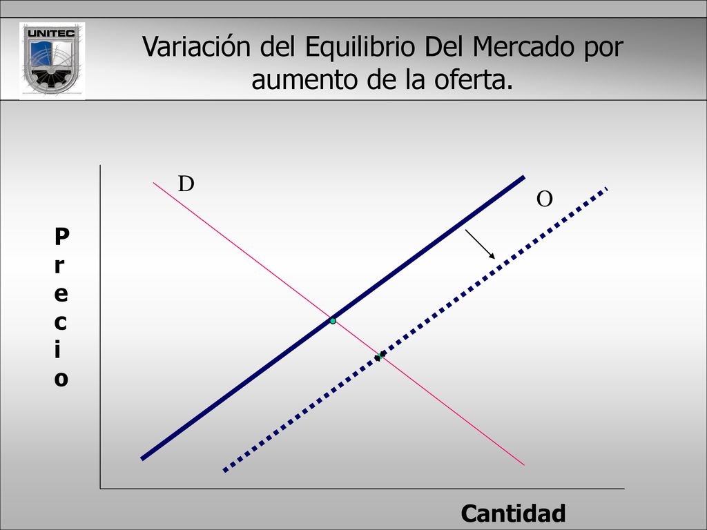 Variación del Equilibrio Del Mercado por aumento de la oferta.