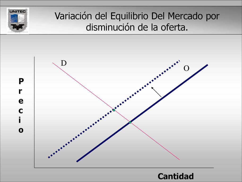 Variación del Equilibrio Del Mercado por disminución de la oferta.
