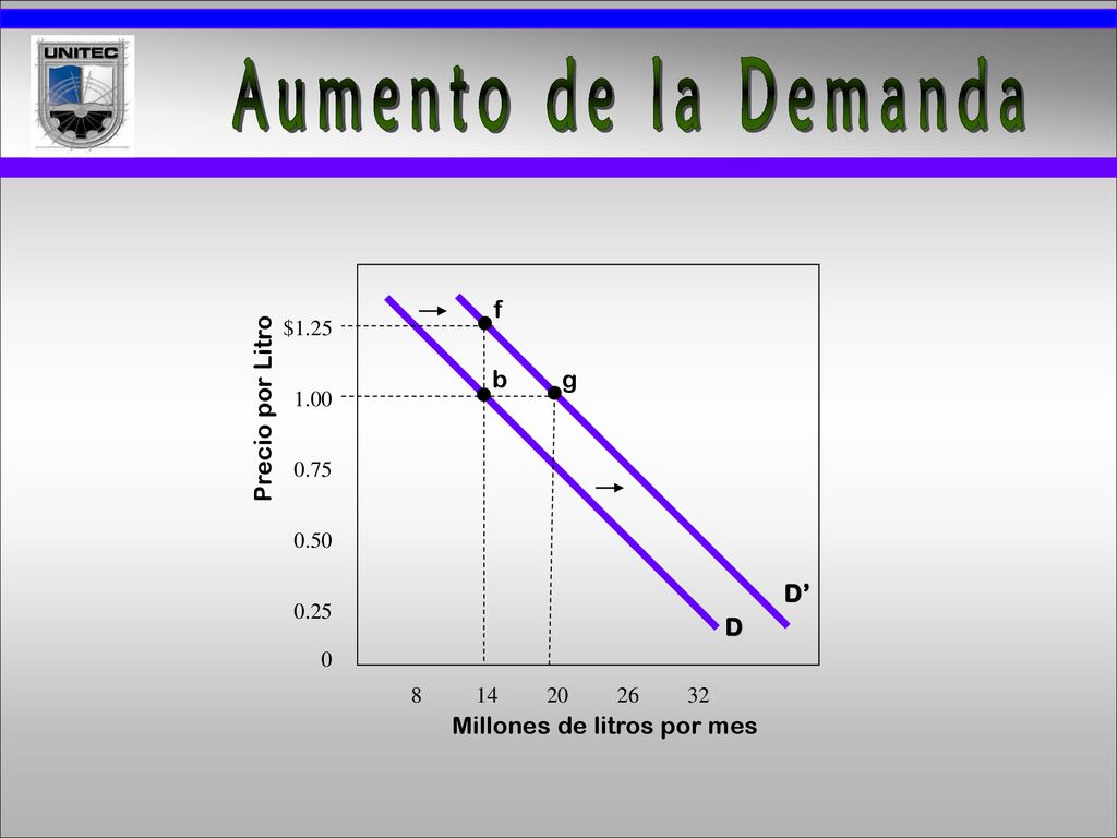 Aumento de la Demanda f b g Precio por Litro D’ D