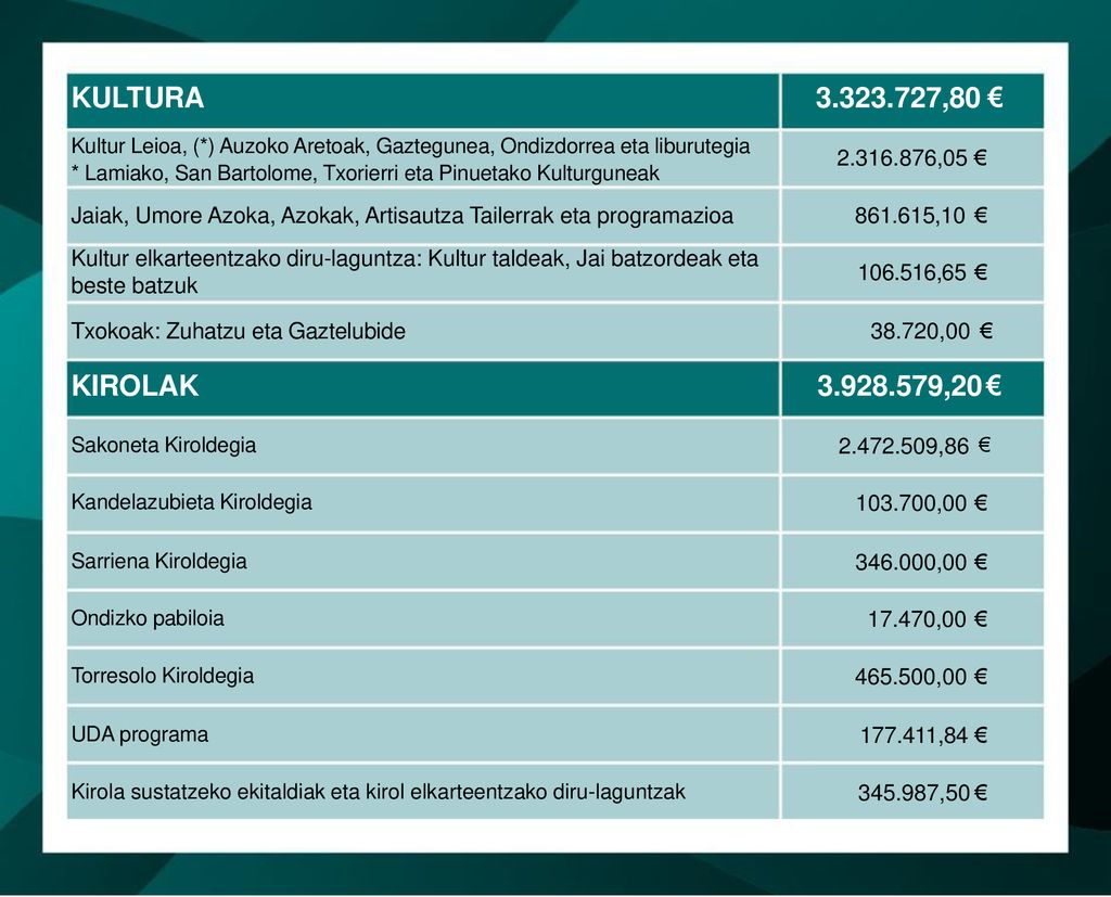 KULTURA ,80. € Kultur Leioa, (*) Auzoko Aretoak, Gaztegunea, Ondizdorrea eta liburutegia.