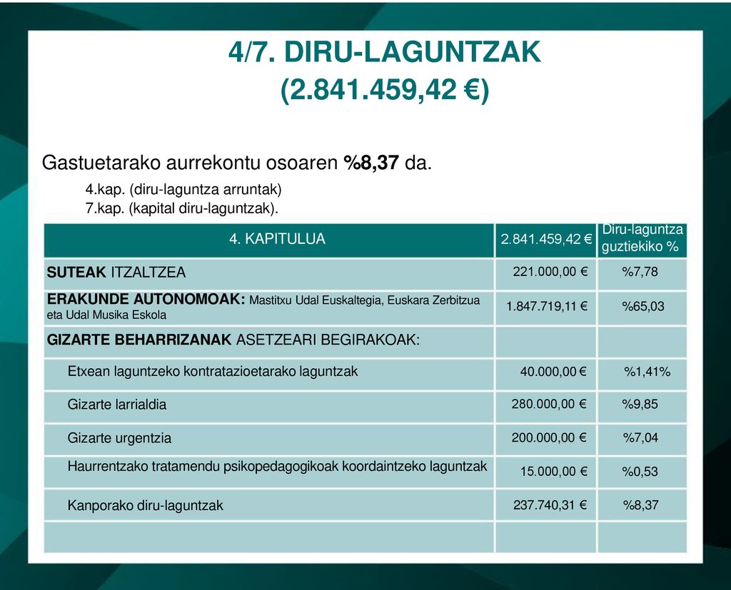 4/7. DIRU-LAGUNTZAK ( ,42 €) Gastuetarako aurrekontu osoaren %8,37 da. 4.kap. (diru-laguntza arruntak)