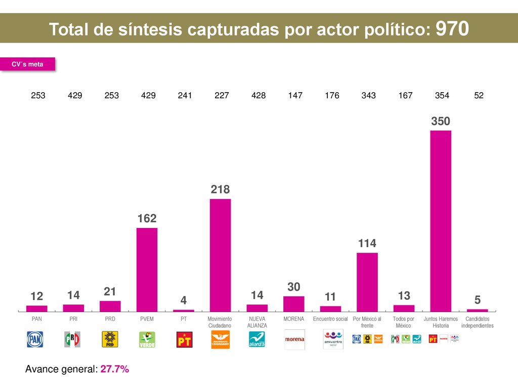 Total de síntesis capturadas por actor político: 970