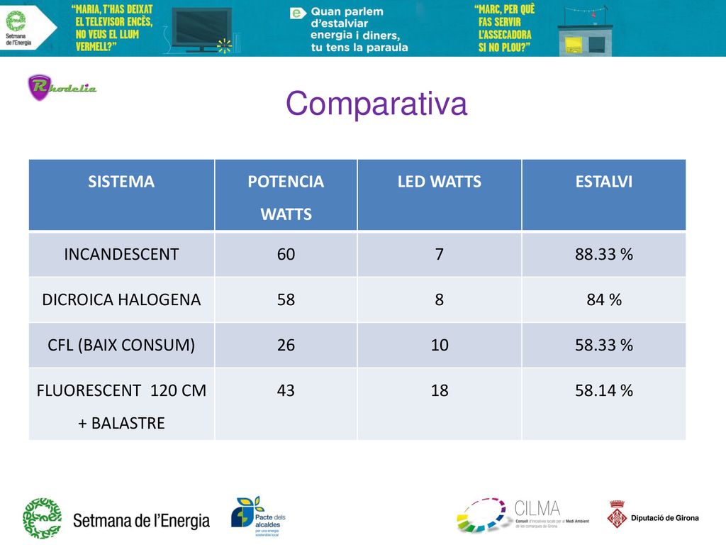 Comparativa SISTEMA POTENCIA WATTS LED WATTS ESTALVI INCANDESCENT 60 7