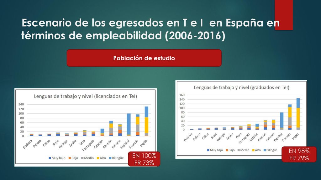 Escenario de los egresados en T e I en España en términos de empleabilidad ( )