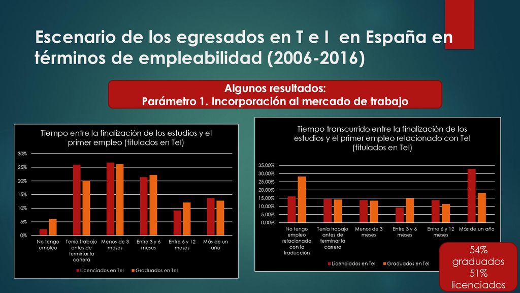 Parámetro 1. Incorporación al mercado de trabajo