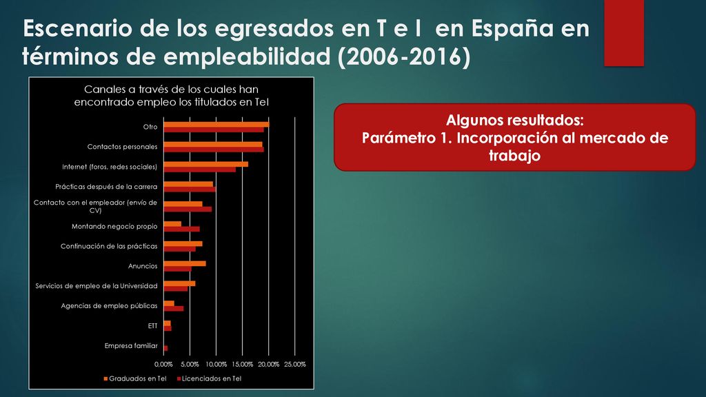 Parámetro 1. Incorporación al mercado de trabajo