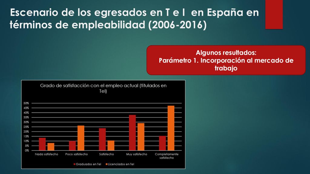 Parámetro 1. Incorporación al mercado de trabajo