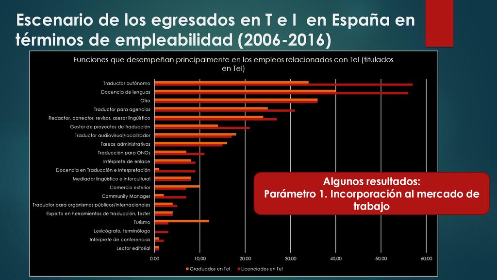 Parámetro 1. Incorporación al mercado de trabajo