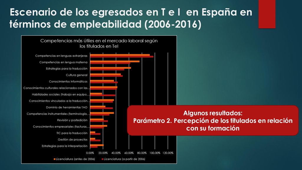 Parámetro 2. Percepción de los titulados en relación con su formación