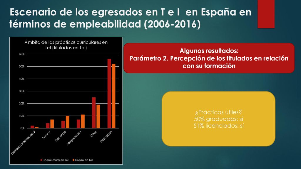 Parámetro 2. Percepción de los titulados en relación con su formación