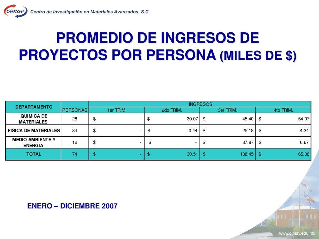PROMEDIO DE INGRESOS DE PROYECTOS POR PERSONA (MILES DE $)