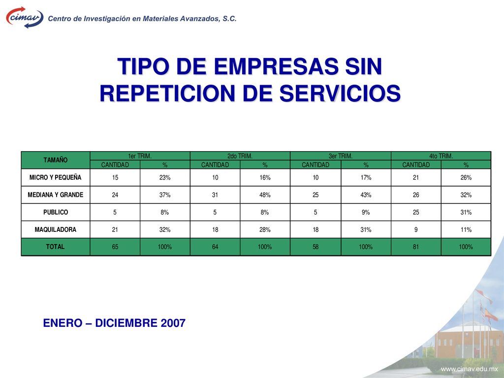 TIPO DE EMPRESAS SIN REPETICION DE SERVICIOS