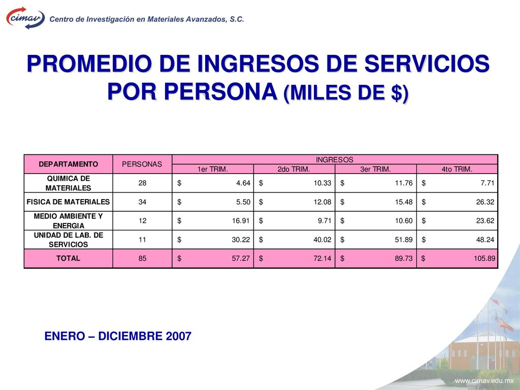PROMEDIO DE INGRESOS DE SERVICIOS POR PERSONA (MILES DE $)