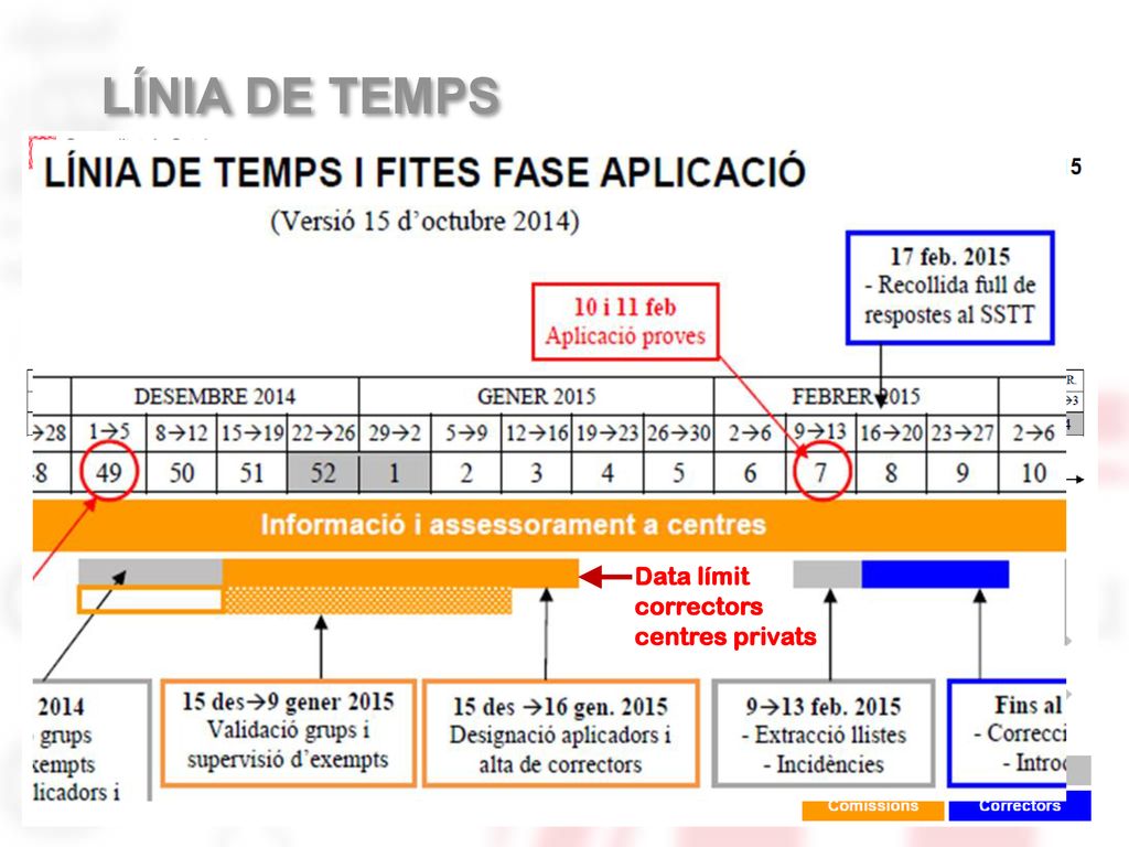 LÍNIA DE TEMPS Data límit correctors centres privats