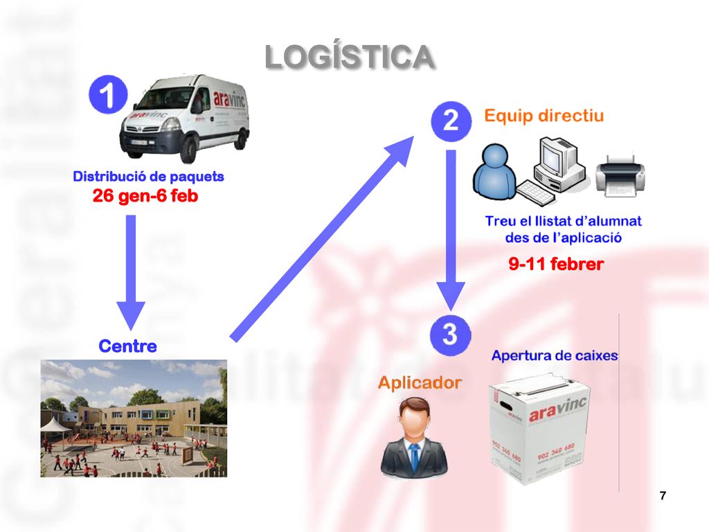 LOGÍSTICA Distribució de paquets 26 gen-6 feb 9-11 febrer Centre