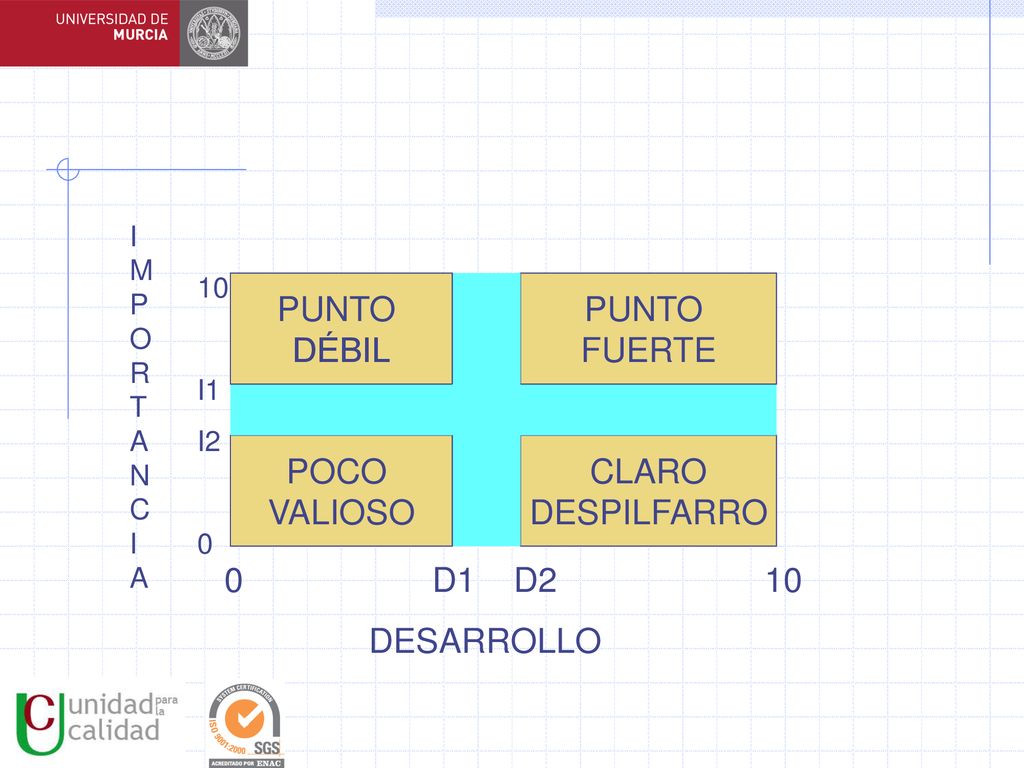 PUNTO DÉBIL PUNTO FUERTE POCO VALIOSO CLARO DESPILFARRO 0 D1 D2 10