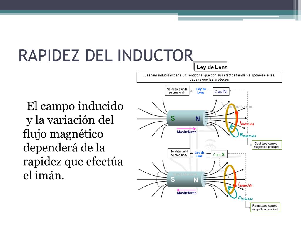 RAPIDEZ DEL INDUCTOR El campo inducido y la variación del flujo magnético dependerá de la rapidez que efectúa el imán.