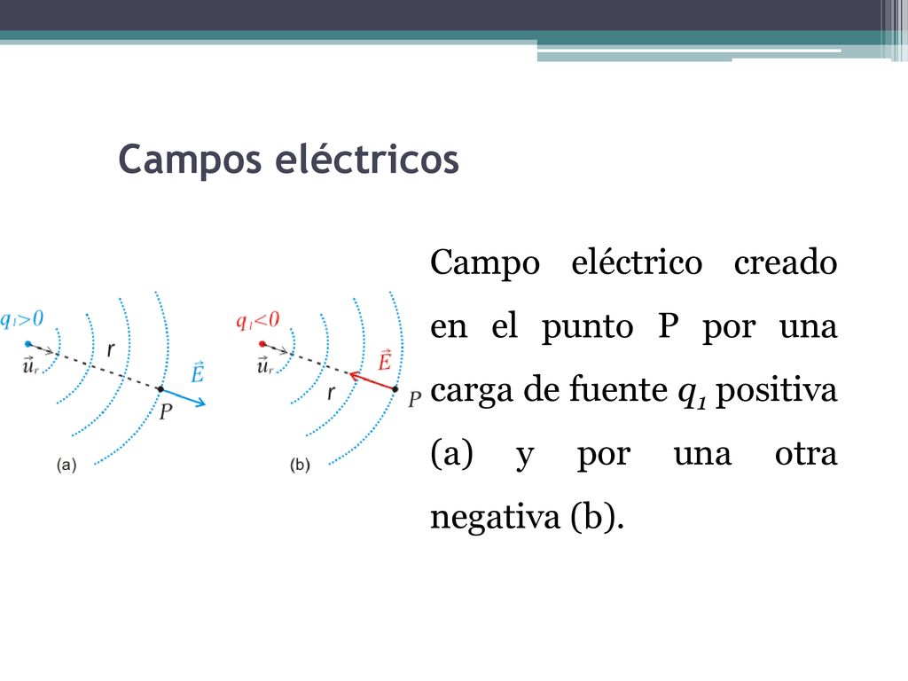 Campos eléctricos Campo eléctrico creado en el punto P por una carga de fuente q1 positiva (a) y por una otra negativa (b).